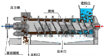 果渣脫水機